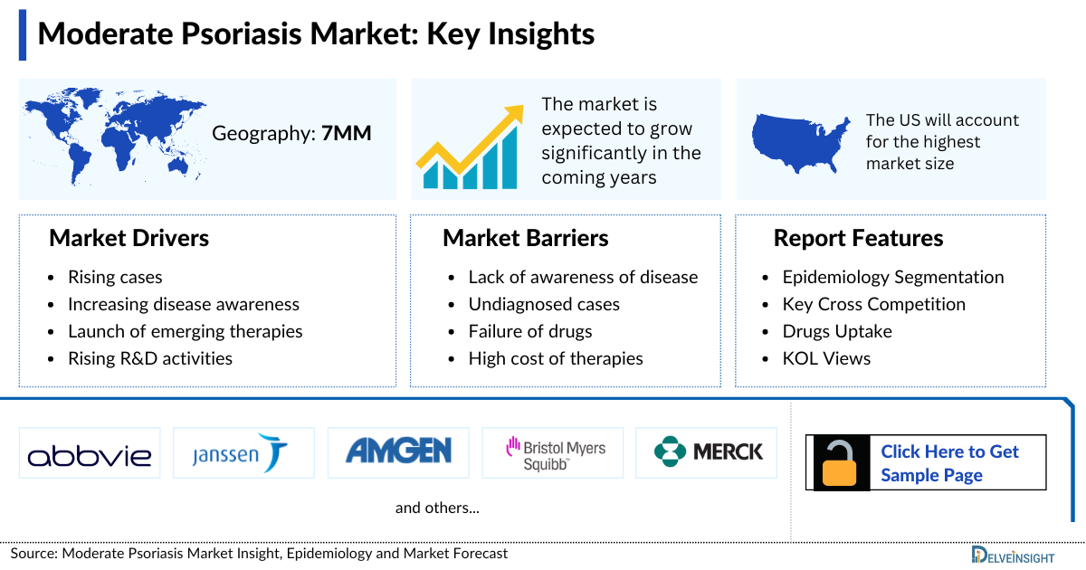 Moderate Psoriasis Market
